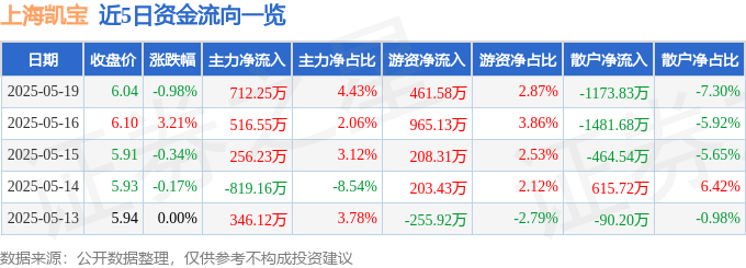 股票行情快报：上海凯宝（300039）5月19日主力资金净买入712.25万元
