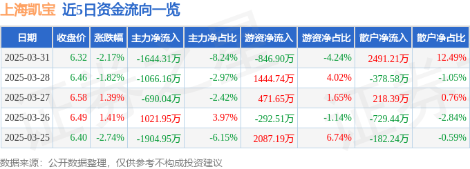股票行情快报：上海凯宝（300039）3月31日主力资金净卖出1644.31万元