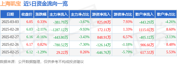 股票行情快报：上海凯宝（300039）3月3日主力资金净卖出381.79万元