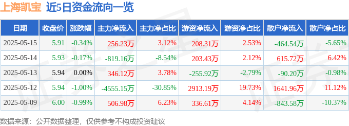 股票行情快报：上海凯宝（300039）5月15日主力资金净买入256.23万元