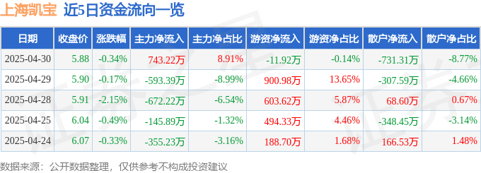 股票行情快报：上海凯宝（300039）4月30日主力资金净买入743.22万元