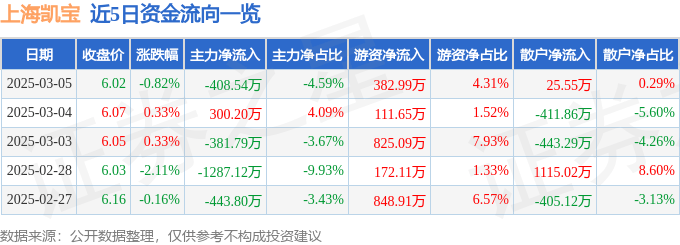 股票行情快报：上海凯宝（300039）3月5日主力资金净卖出408.54万元