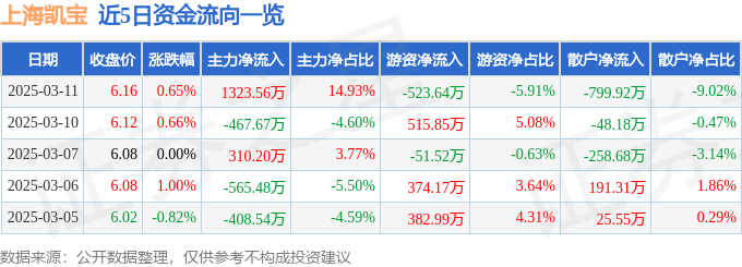 股票行情快报：上海凯宝（300039）3月11日主力资金净买入1323.56万元
