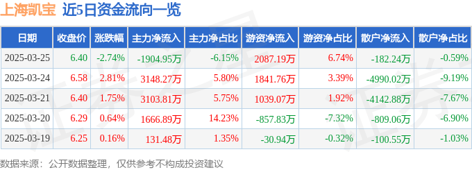 股票行情快报：上海凯宝（300039）3月25日主力资金净卖出1904.95万元