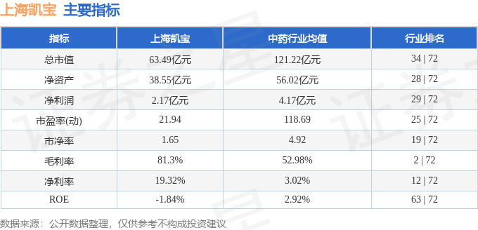 股票行情快报：上海凯宝（300039）3月4日主力资金净买入300.20万元