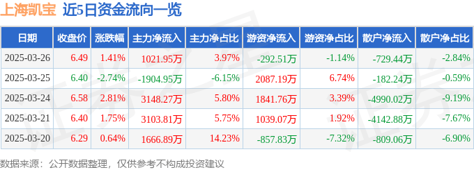 股票行情快报：上海凯宝（300039）3月26日主力资金净买入1021.95万元