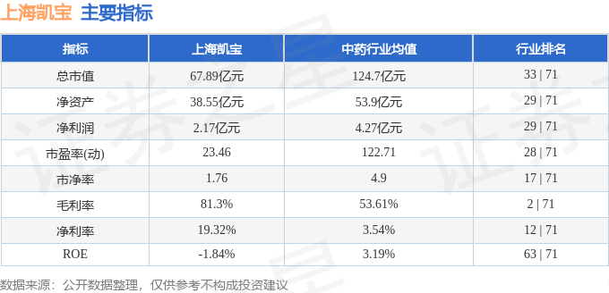 股票行情快报：上海凯宝（300039）3月26日主力资金净买入1021.95万元