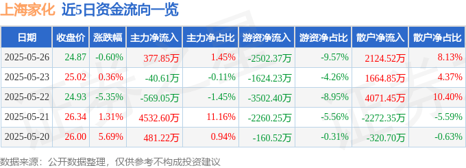 股票行情快报：上海家化（600315）5月26日主力资金净买入377.85万元