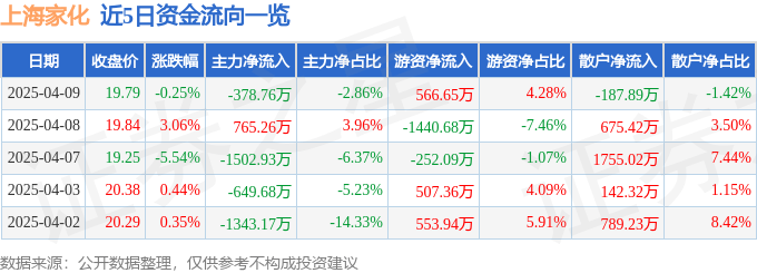 股票行情快报：上海家化（600315）4月9日主力资金净卖出378.76万元