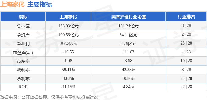 股票行情快报：上海家化（600315）4月9日主力资金净卖出378.76万元