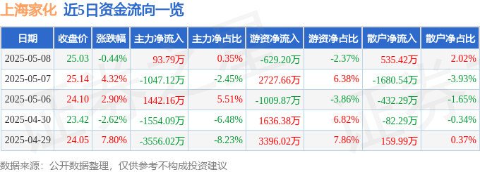 股票行情快报：上海家化（600315）5月8日主力资金净买入93.79万元
