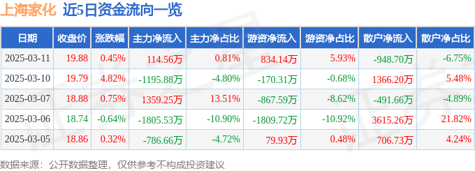 股票行情快报:上海家化(600315)3月11日主力资金净买入114.56万元