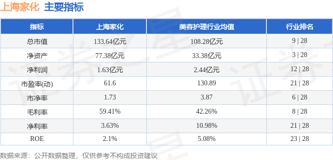 股票行情快报:上海家化(600315)3月11日主力资金净买入114.56万元