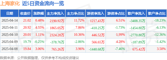 股票行情快报:上海家化(600315)4月14日主力资金净买入2190.92万元