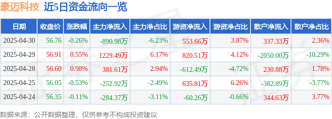 股票行情快报：豪迈科技（002595）4月30日主力资金净卖出890.98万元