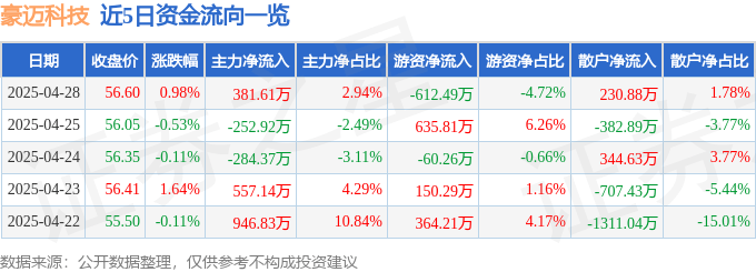 股票行情快报：豪迈科技（002595）4月28日主力资金净买入381.61万元