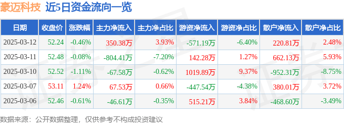 股票行情快报：豪迈科技（002595）3月12日主力资金净买入350.38万元