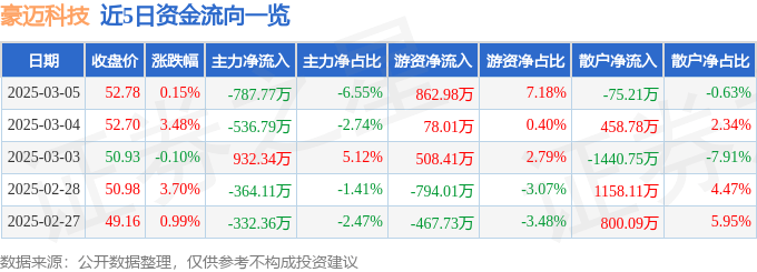 股票行情快报：豪迈科技（002595）3月5日主力资金净卖出787.77万元