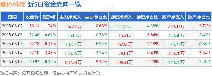 股票行情快报：豪迈科技（002595）3月7日主力资金净买入67.53万元