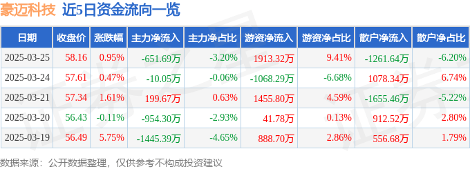 股票行情快报：豪迈科技（002595）3月25日主力资金净卖出651.69万元
