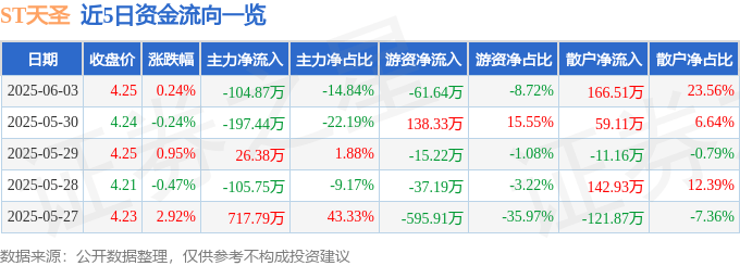 股票行情快报：ST天圣（002872）6月3日主力资金净卖出104.87万元