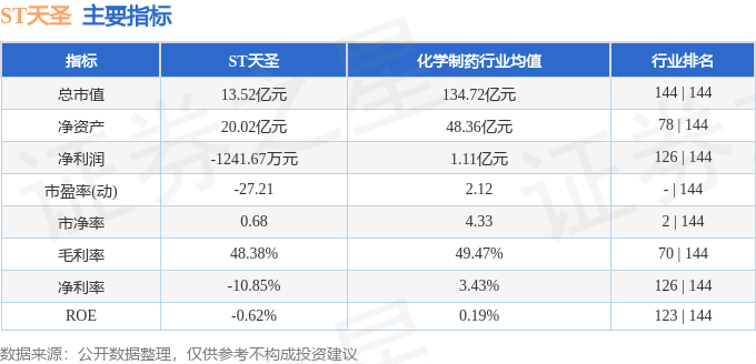 股票行情快报：ST天圣（002872）6月3日主力资金净卖出104.87万元