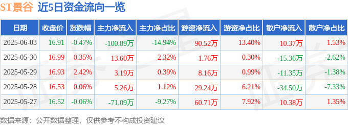 股票行情快报：ST景谷（600265）6月3日主力资金净卖出100.89万元