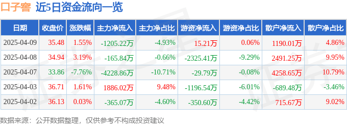 股票行情快报：口子窖（603589）4月9日主力资金净卖出1205.22万元