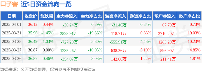 股票行情快报：口子窖（603589）4月1日主力资金净卖出36.24万元