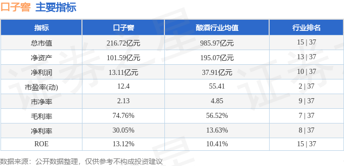 股票行情快报：口子窖（603589）4月1日主力资金净卖出36.24万元