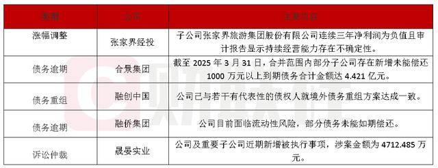 债市公告精选（4月18日）|融创中国已与若干债权人就境外债务重组方案达成一致；张家界经投子公司股票被实施其他风险警示