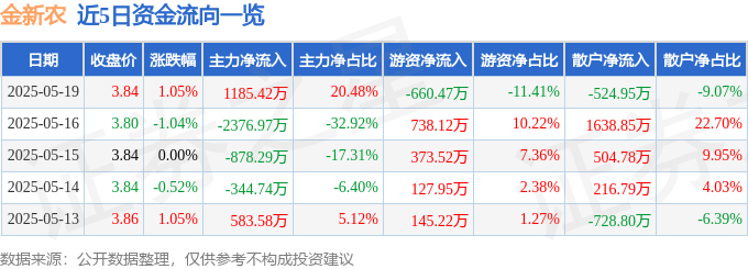 股票行情快报：金新农（002548）5月19日主力资金净买入1185.42万元