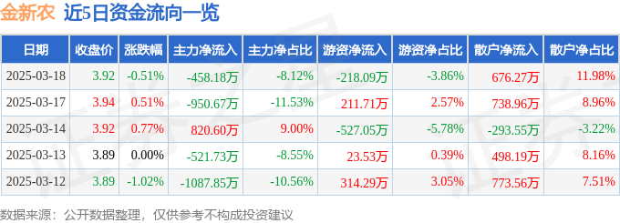 股票行情快报：金新农（002548）3月18日主力资金净卖出458.18万元