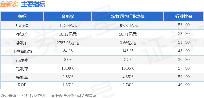 股票行情快报：金新农（002548）3月18日主力资金净卖出458.18万元