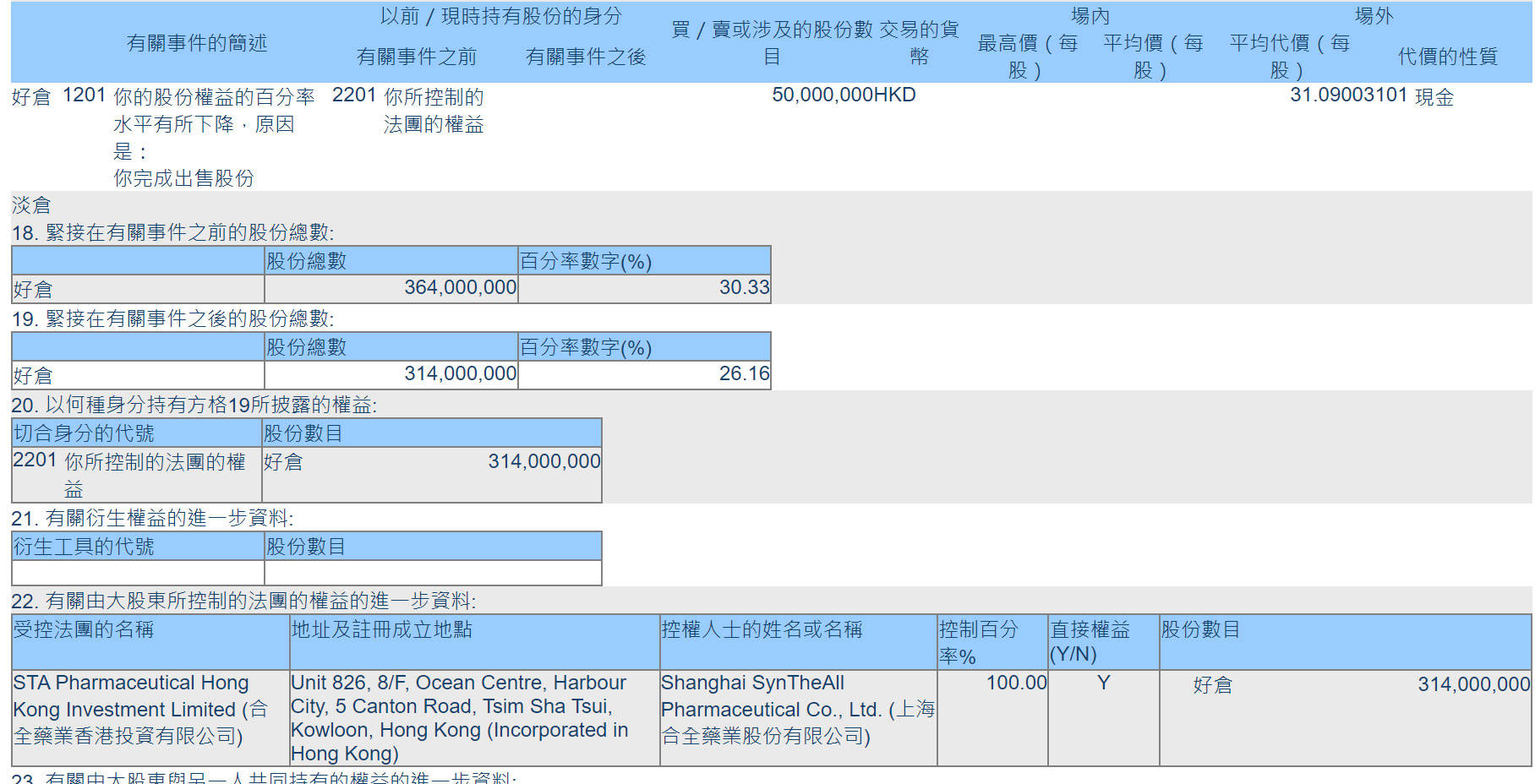 药明康德减持药明合联5080万股股票：套现20亿 仍持股26%