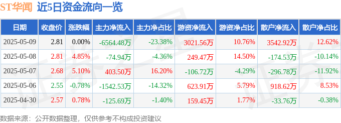 股票行情快报：ST华闻（000793）5月9日主力资金净卖出6564.48万元