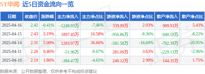 股票行情快报：ST华闻（000793）4月16日主力资金净卖出1249.93万元