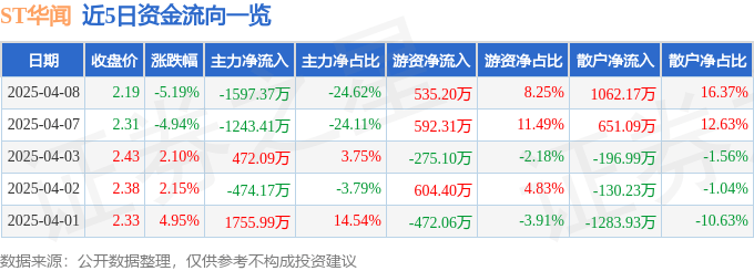 股票行情快报：ST华闻（000793）4月8日主力资金净卖出1597.37万元