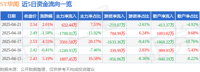 股票行情快报：ST华闻（000793）4月21日主力资金净买入632.44万元
