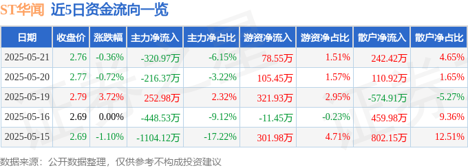 股票行情快报：ST华闻（000793）5月21日主力资金净卖出320.97万元