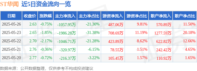 股票行情快报：ST华闻（000793）5月26日主力资金净卖出1057.95万元