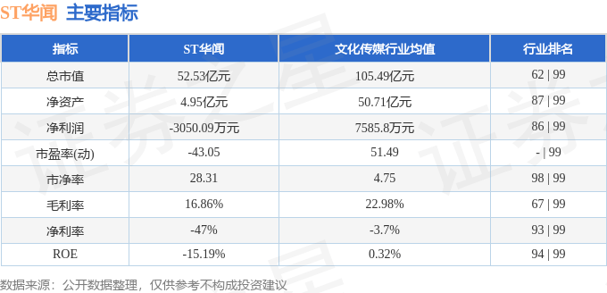 股票行情快报：ST华闻（000793）5月26日主力资金净卖出1057.95万元