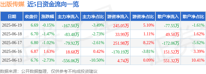 股票行情快报：出版传媒（601999）6月19日主力资金净卖出167.50万元