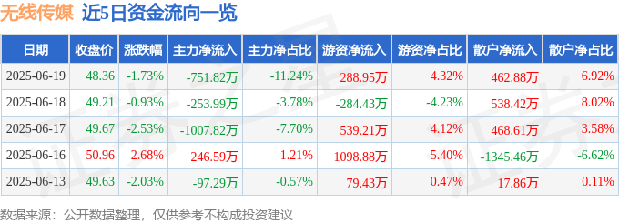 股票行情快报：无线传媒（301551）6月19日主力资金净卖出751.82万元