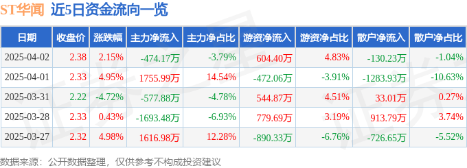 股票行情快报：ST华闻（000793）4月2日主力资金净卖出474.17万元