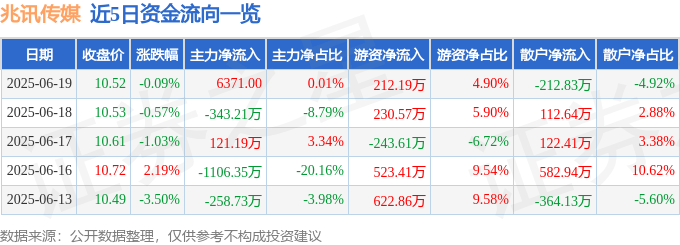 股票行情快报：兆讯传媒（301102）6月19日主力资金净买入6371.00元