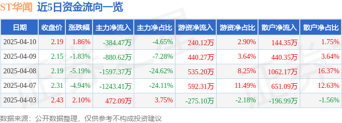股票行情快报：ST华闻（000793）4月10日主力资金净卖出384.47万元