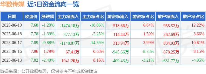 股票行情快报：华数传媒（000156）6月19日主力资金净卖出1474.18万元