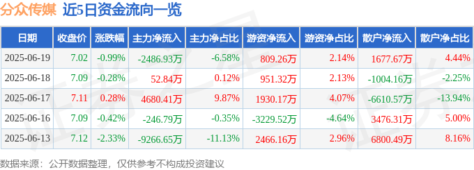 股票行情快报：分众传媒（002027）6月19日主力资金净卖出2486.93万元
