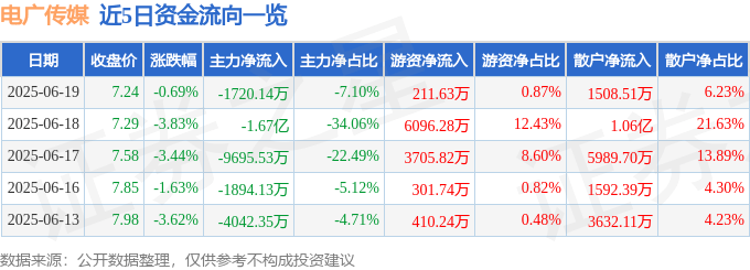 股票行情快报：电广传媒（000917）6月19日主力资金净卖出1720.14万元